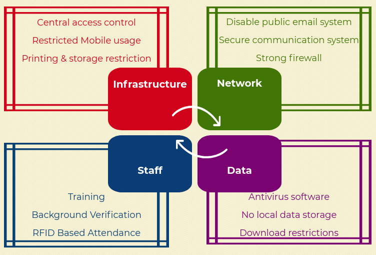 Importance of Data Security